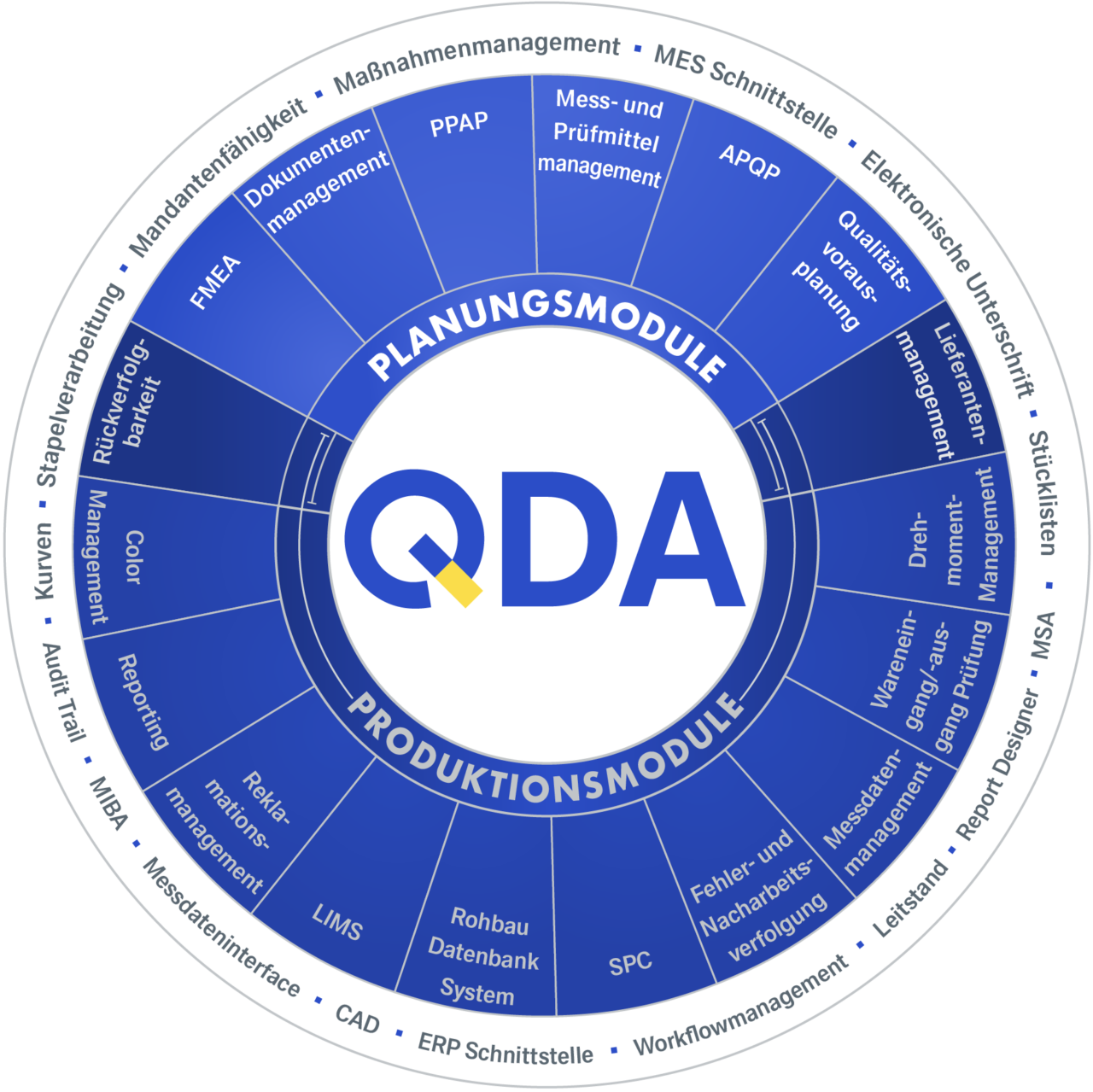 QDA Modul und Tool Übersicht