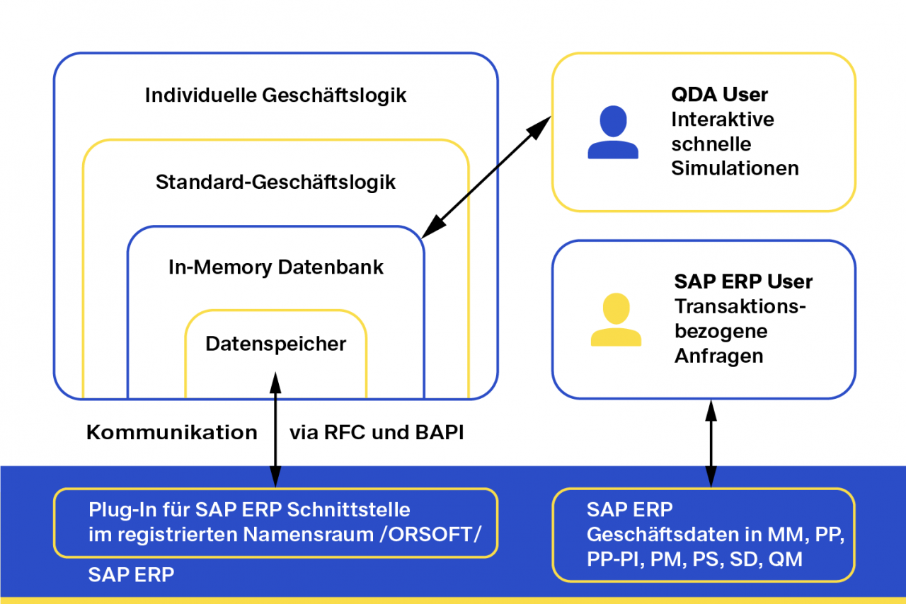 QDA SAP Integrationskonzept