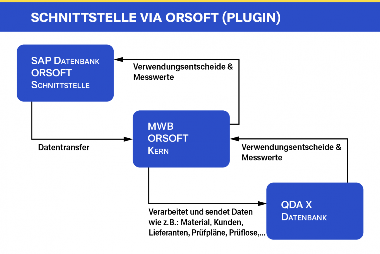 Schaubild der QDA SAP Schnittstelle via ORSOFT