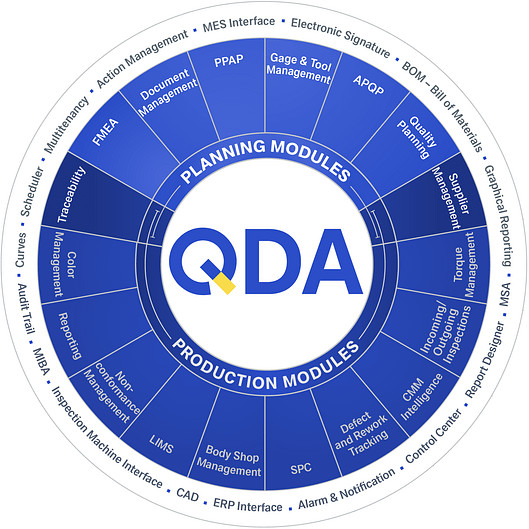 QDA QMS overview