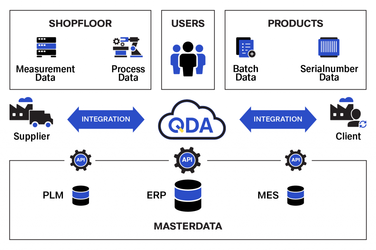 Die Grafik beschreibt die CAQ Software Integration mit Shopfloor ERP PLM MES Kunden und Lieferanten