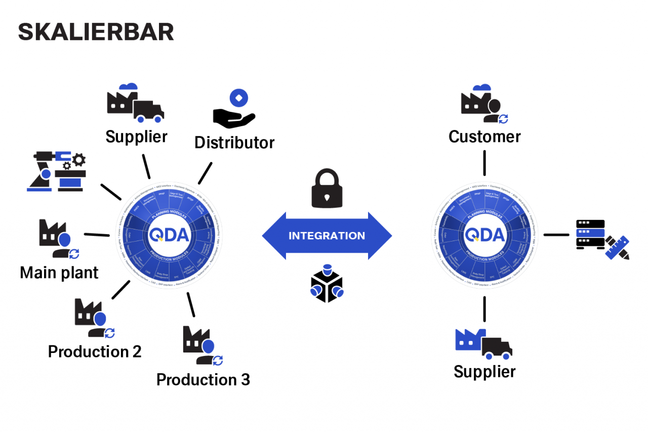 Die Grafik beschreibt die Skalierbarkeit von CAQ Software für den globalen Einsatz in mehreren Werken