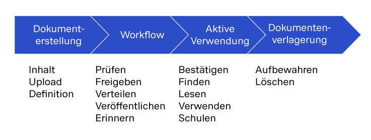 Lebenszyklus eines Dokuments