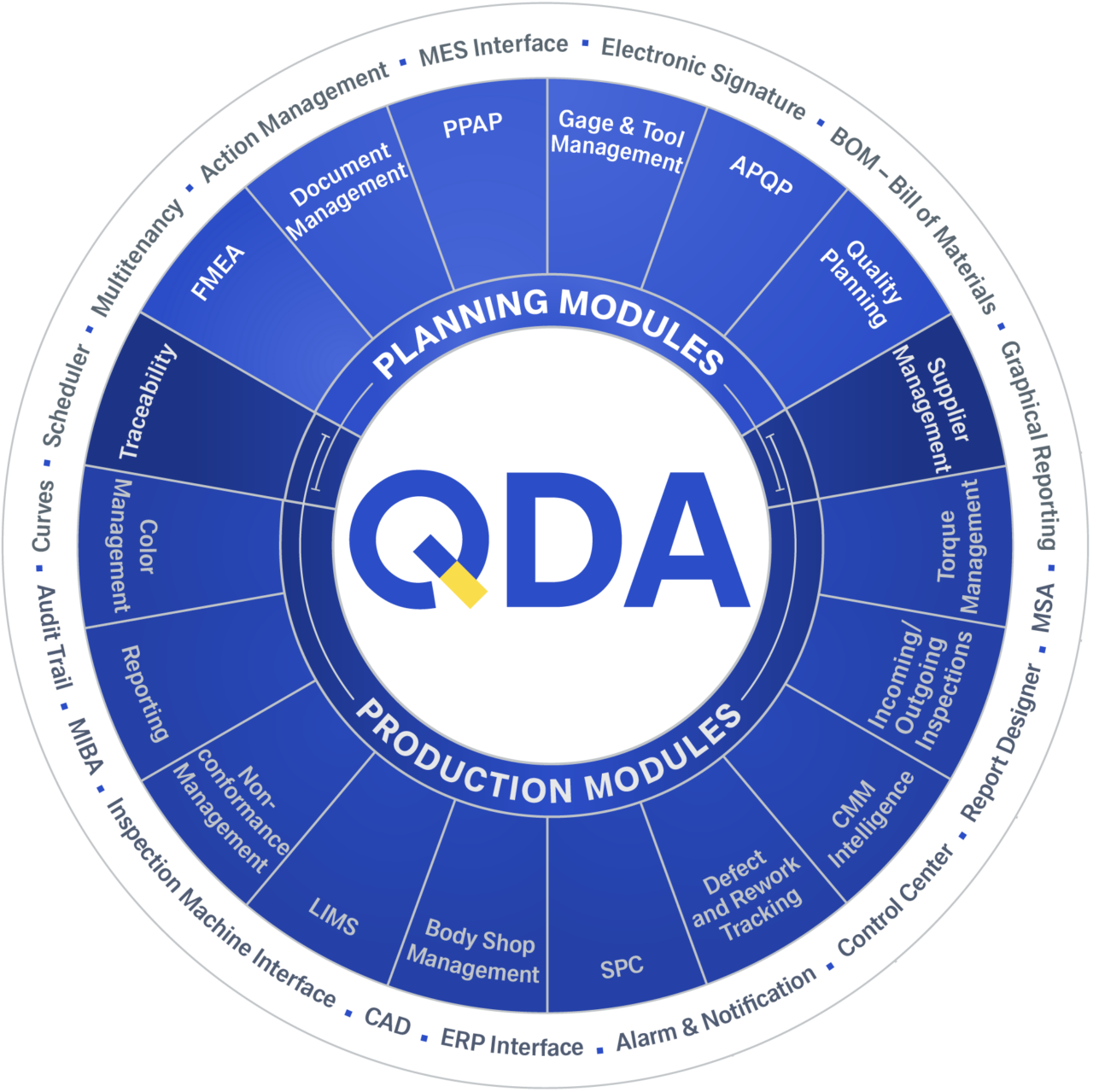 wheel with all QDA modules and tools